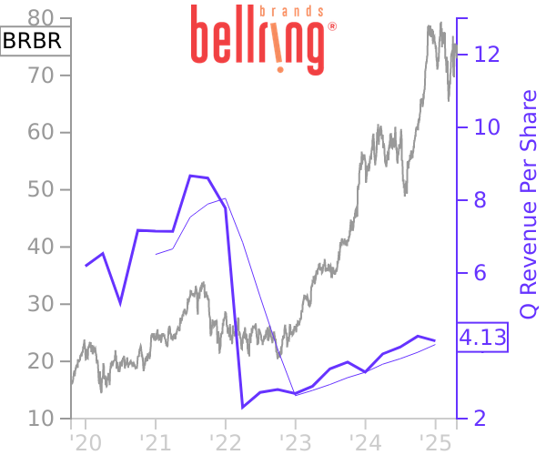 BRBR stock chart compared to revenue