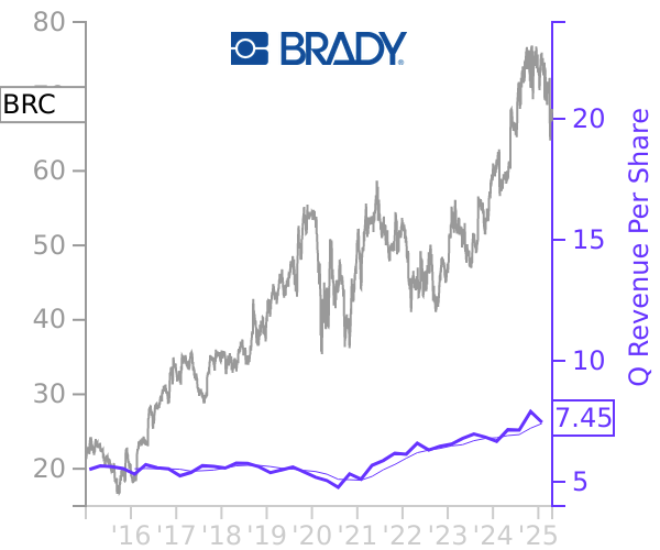 BRC stock chart compared to revenue