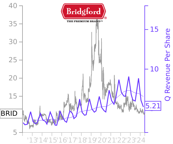 BRID stock chart compared to revenue