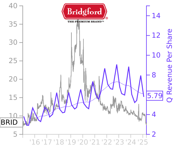 BRID stock chart compared to revenue