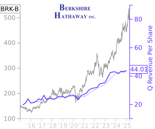 BRK-B stock chart compared to revenue