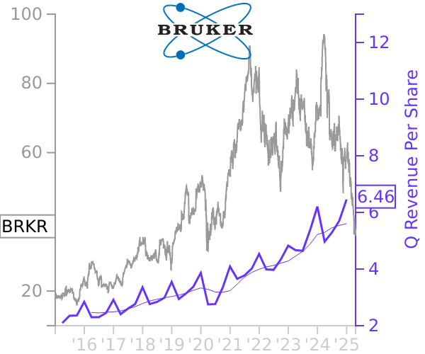 BRKR stock chart compared to revenue