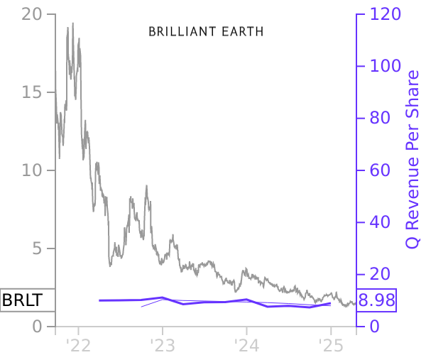 BRLT stock chart compared to revenue