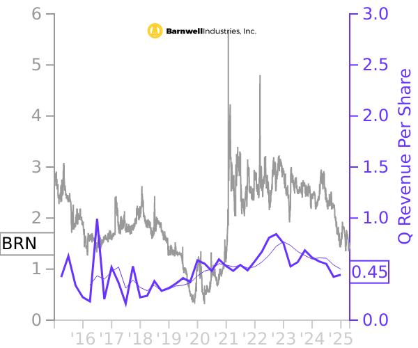 BRN stock chart compared to revenue