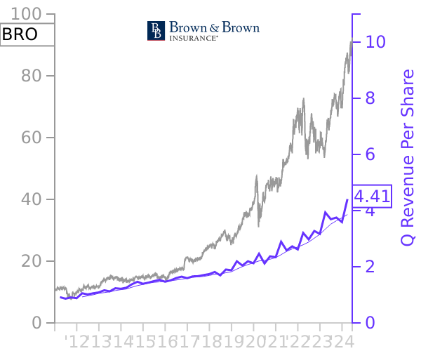 BRO stock chart compared to revenue