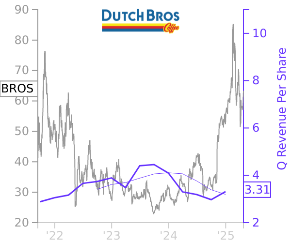 BROS stock chart compared to revenue