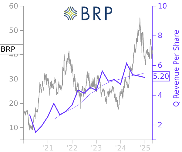 BRP stock chart compared to revenue