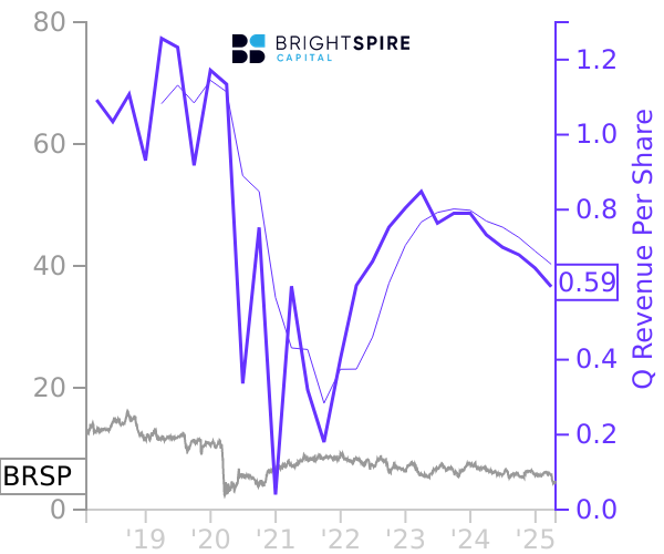 BRSP stock chart compared to revenue