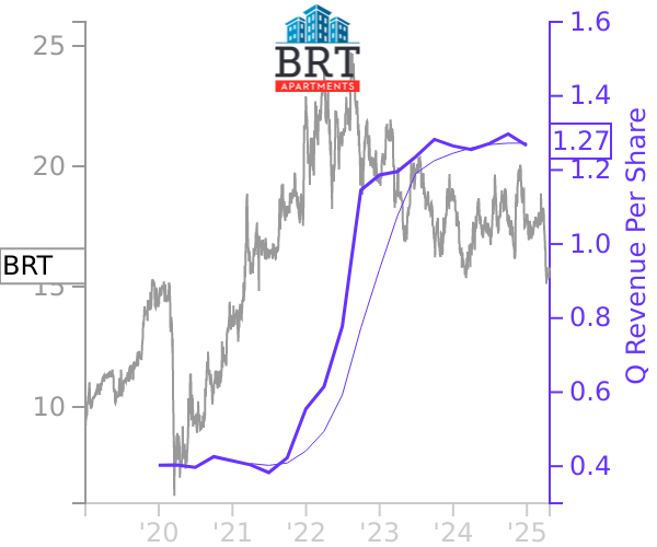 BRT stock chart compared to revenue