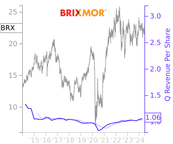 BRX stock chart compared to revenue