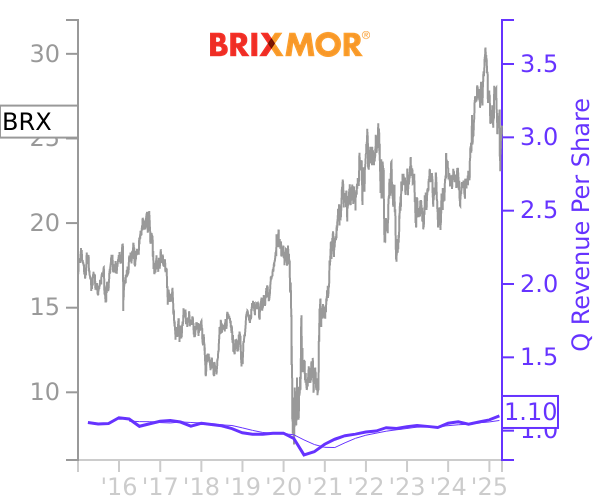 BRX stock chart compared to revenue