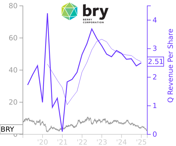 BRY stock chart compared to revenue