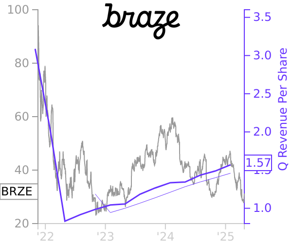 BRZE stock chart compared to revenue