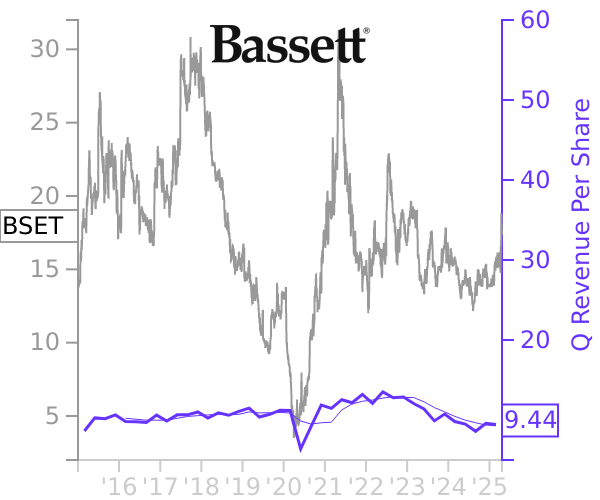 BSET stock chart compared to revenue