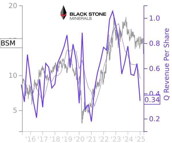 BSM stock chart compared to revenue