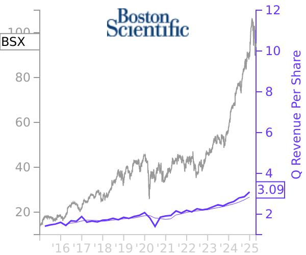 BSX stock chart compared to revenue