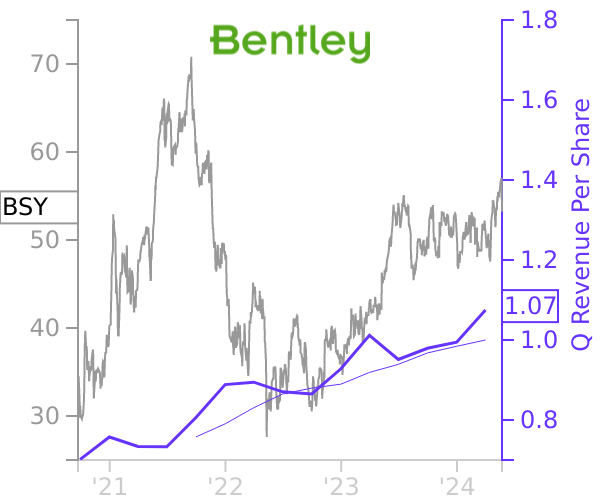 BSY stock chart compared to revenue