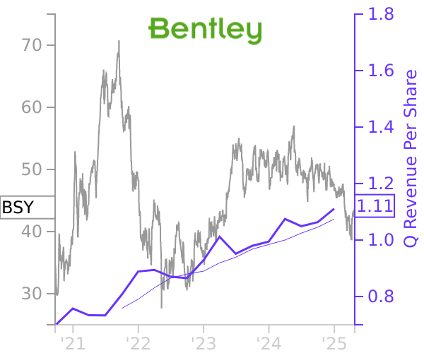 BSY stock chart compared to revenue