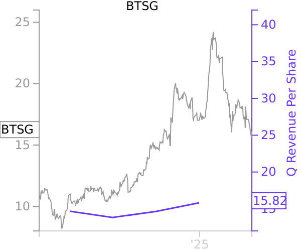 BTSG stock chart compared to revenue