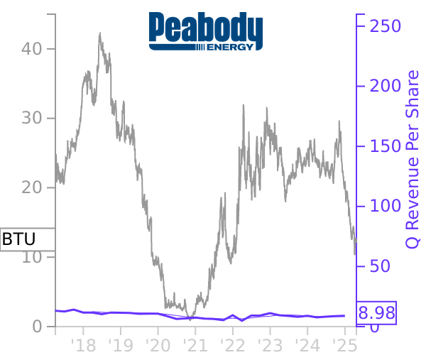 BTU stock chart compared to revenue