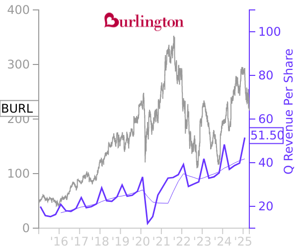 BURL stock chart compared to revenue