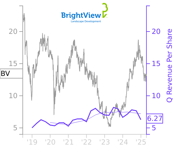 BV stock chart compared to revenue