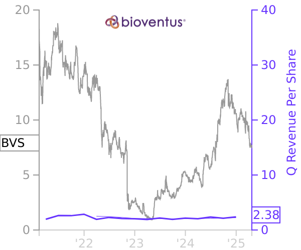 BVS stock chart compared to revenue