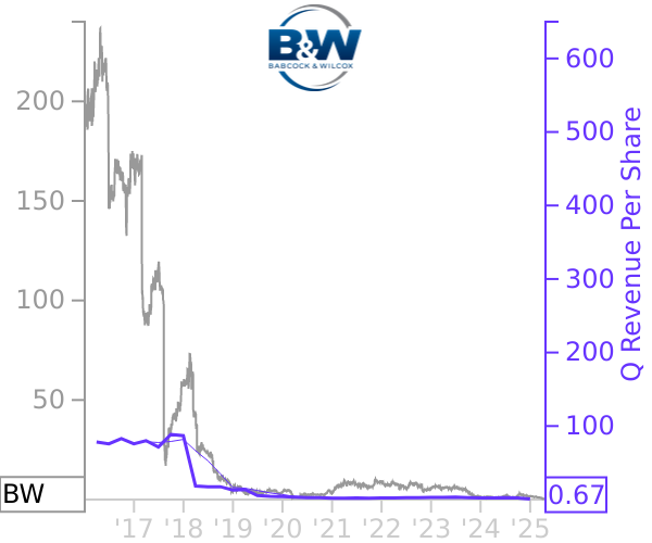 BW stock chart compared to revenue