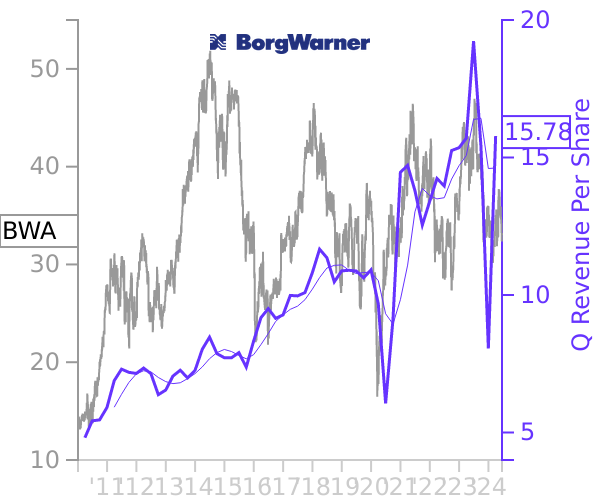 BWA stock chart compared to revenue