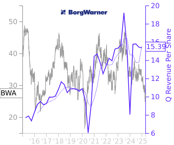 BWA stock chart compared to revenue