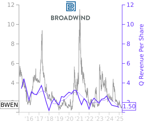 BWEN stock chart compared to revenue