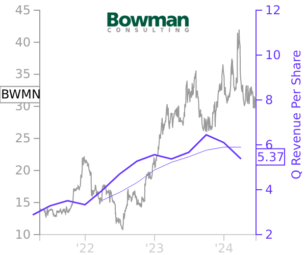 BWMN stock chart compared to revenue