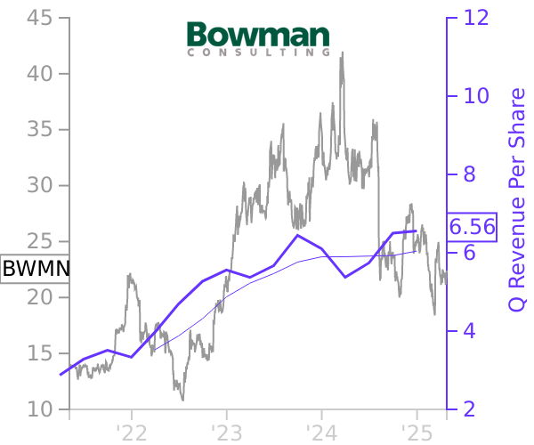 BWMN stock chart compared to revenue