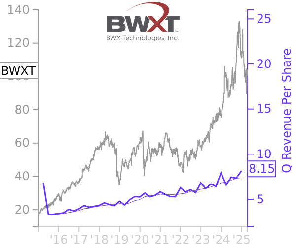 BWXT stock chart compared to revenue