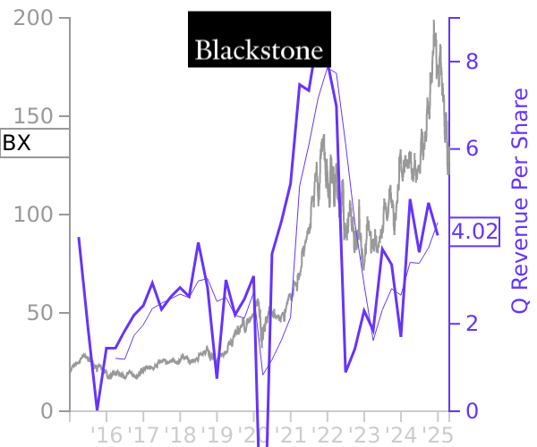 BX stock chart compared to revenue