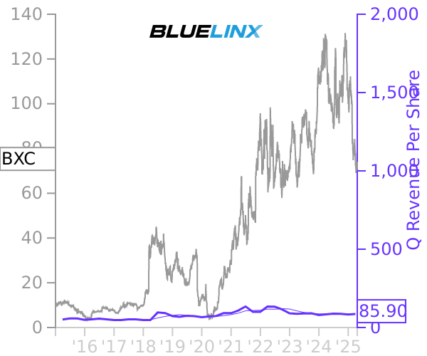 BXC stock chart compared to revenue