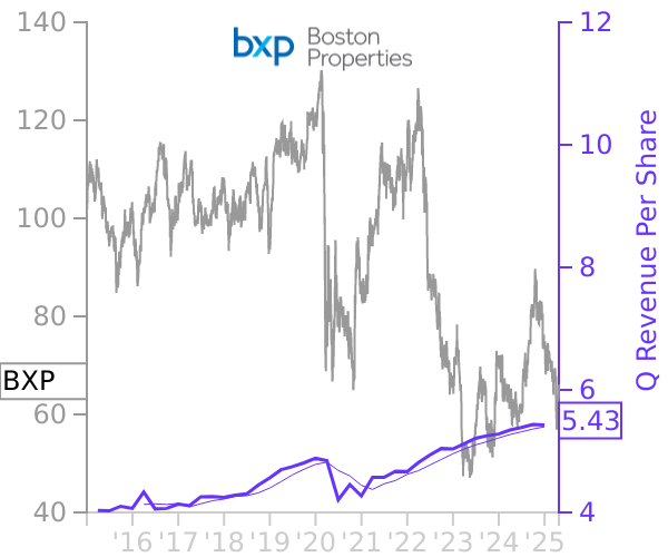 BXP stock chart compared to revenue