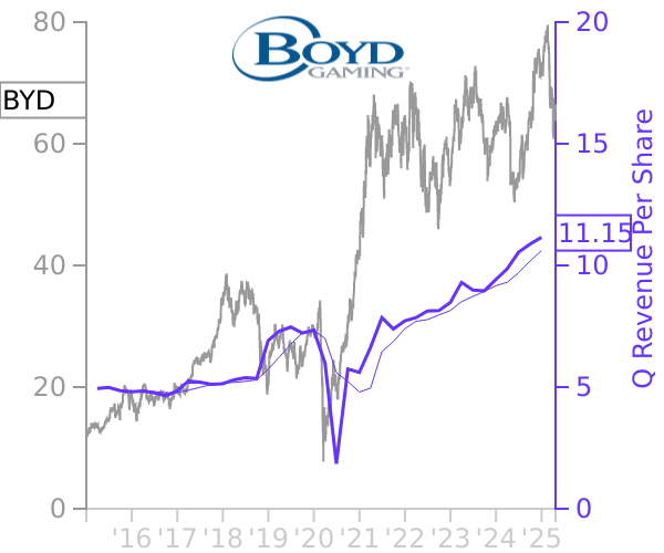 BYD stock chart compared to revenue