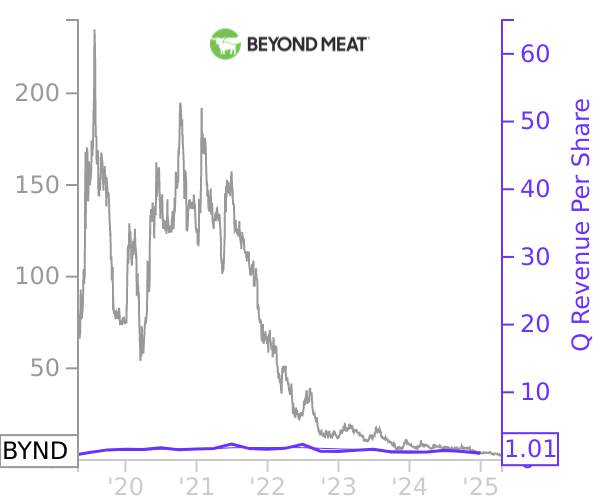 BYND stock chart compared to revenue