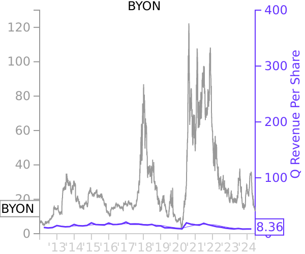 BYON stock chart compared to revenue