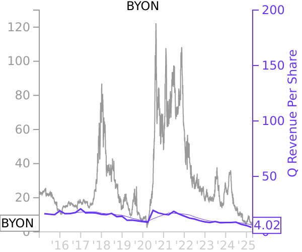 BYON stock chart compared to revenue