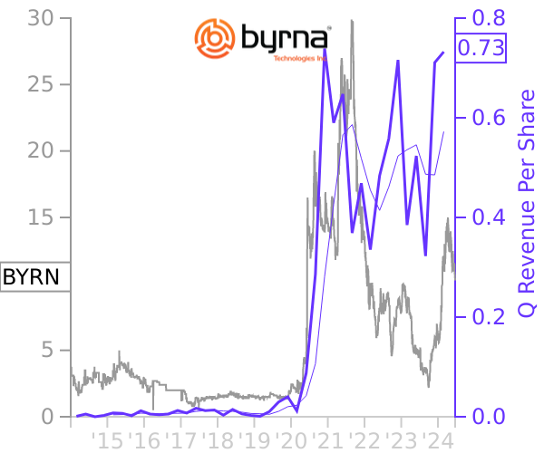 BYRN stock chart compared to revenue