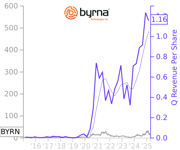 BYRN stock chart compared to revenue