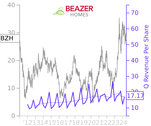 BZH stock chart compared to revenue
