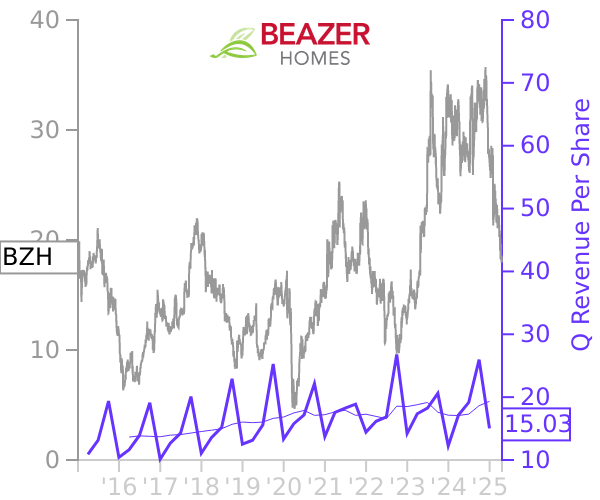 BZH stock chart compared to revenue