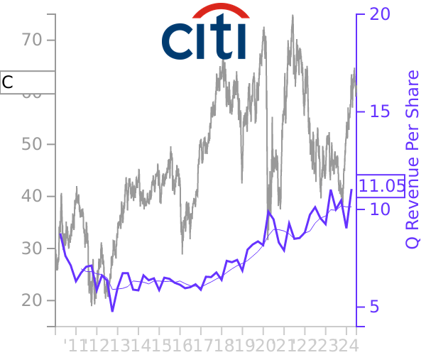 C stock chart compared to revenue