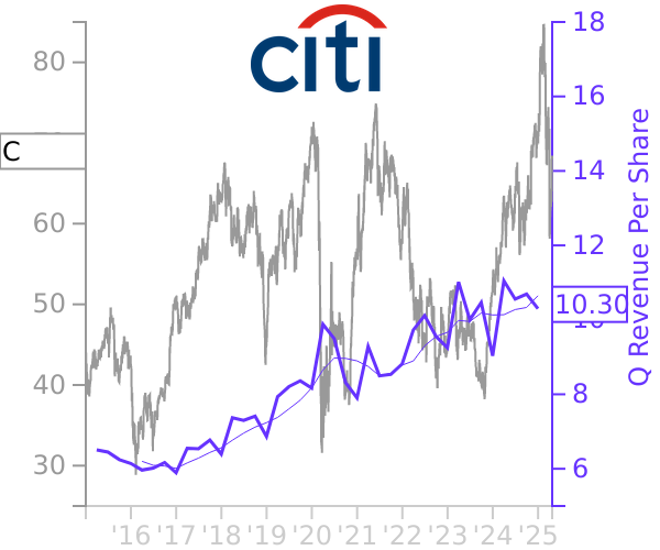 C stock chart compared to revenue