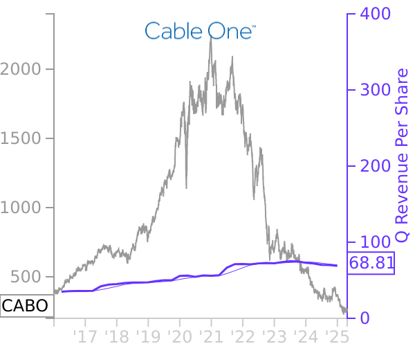 CABO stock chart compared to revenue