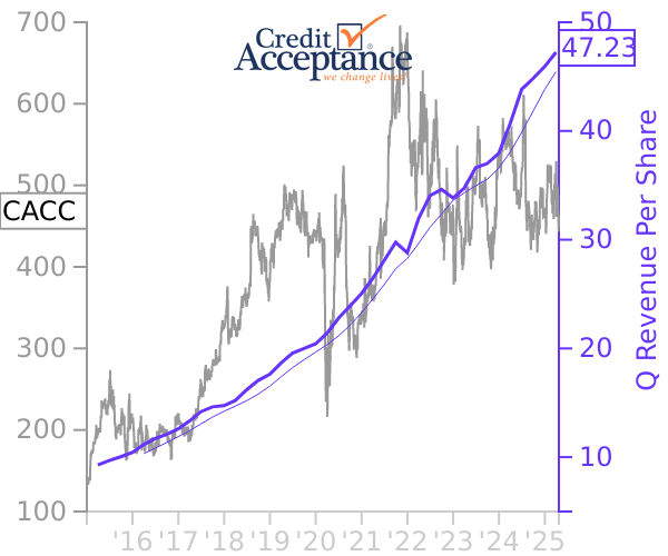 CACC stock chart compared to revenue