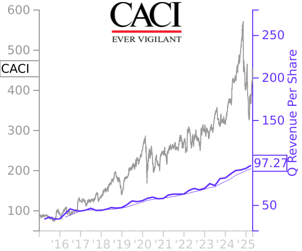 CACI stock chart compared to revenue